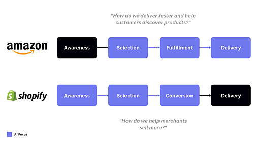 Amazon AI vs Shopify AI
